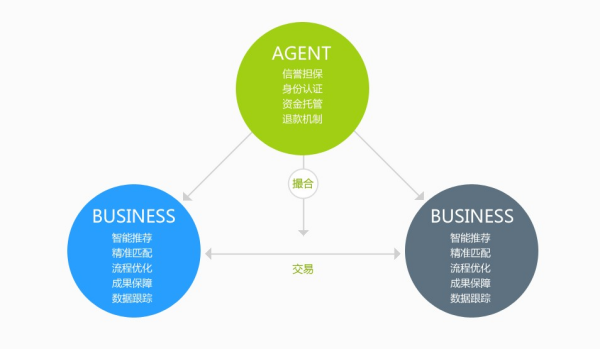 BAB電子商務模式下的采購代理服務流程詳解